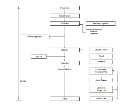 Procedures for Design Application