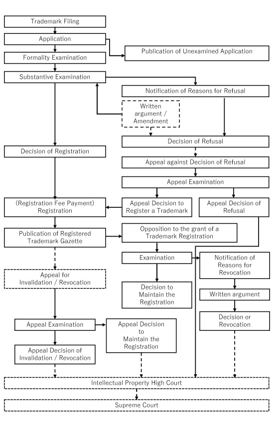 Procedures for Trademark(Servicemark) Application